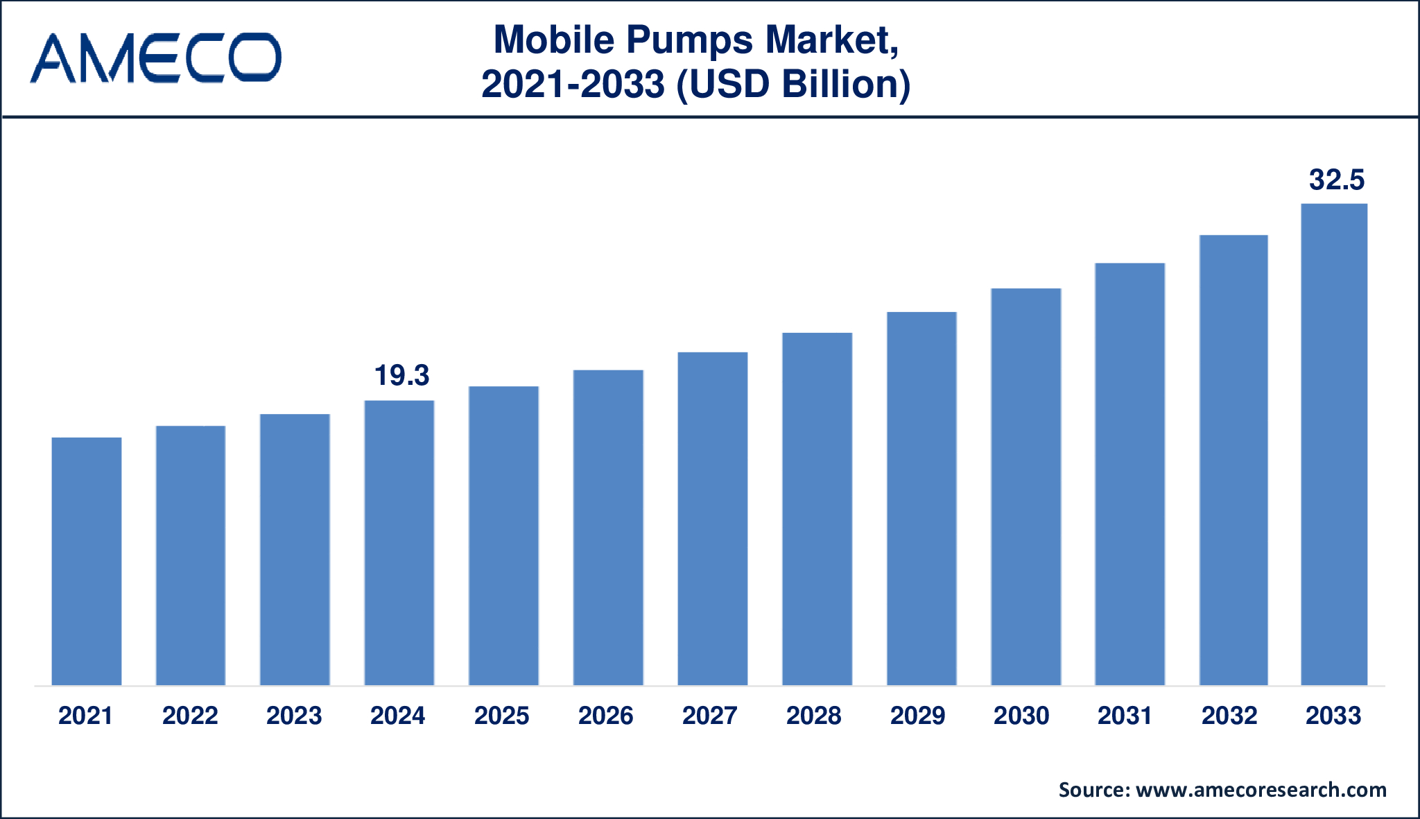 Mobile Pumps Market Growth Forecast (2024-2033) – Industry Size & Revenue Insights